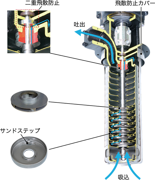 二重飛散防止、サンドステップ、飛散防止カバー、吸いこみ