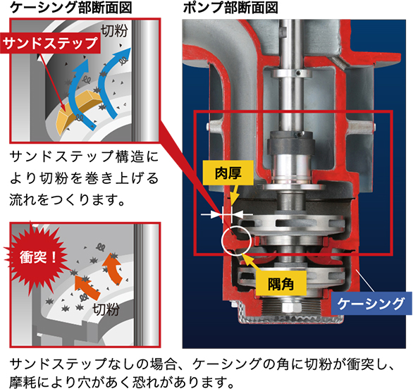 ケーシング部断面図　ポンプ部断面図