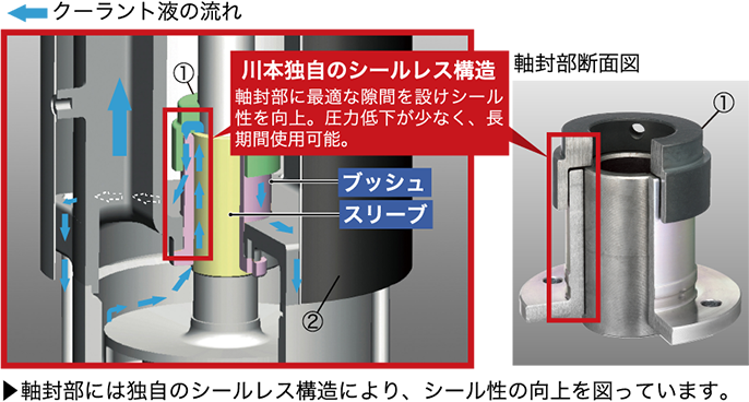 クーラント液の流れ