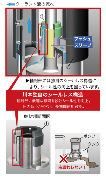 クーラント液の流れ