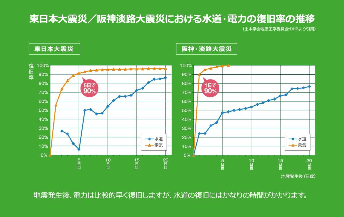 東日本大震災／阪神淡路大震災における水道・電力の復旧率の推移