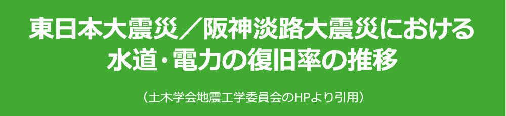 東日本大震災／阪神淡路大震災における水道・電力の復旧率の推移