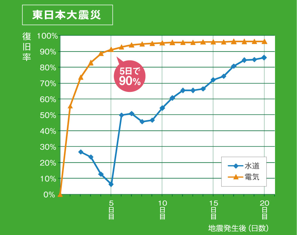 東日本大震災／阪神淡路大震災における水道・電力の復旧率の推移