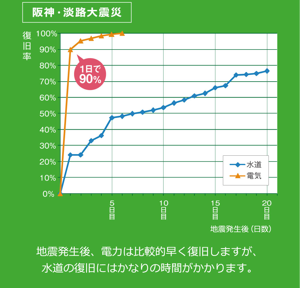 東日本大震災／阪神淡路大震災における水道・電力の復旧率の推移
