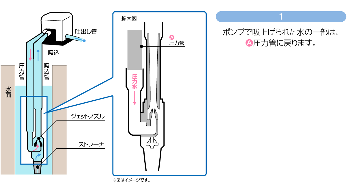 φ100、φ75ジェットの仕組み