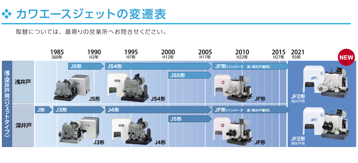 カワエースジェットの変遷表