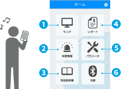 ①モニタ　②来歴情報　③取扱説明書　④レポート　⑤パラメータ　⑥切断