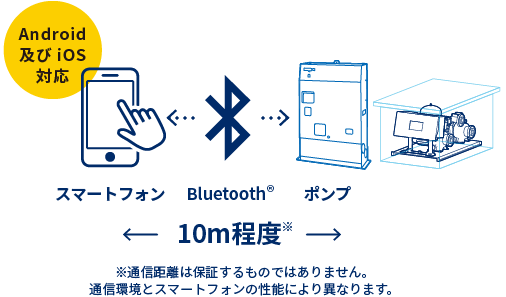 スマートフォンとポンプの間で約10mまでBluetooth通信が可能です